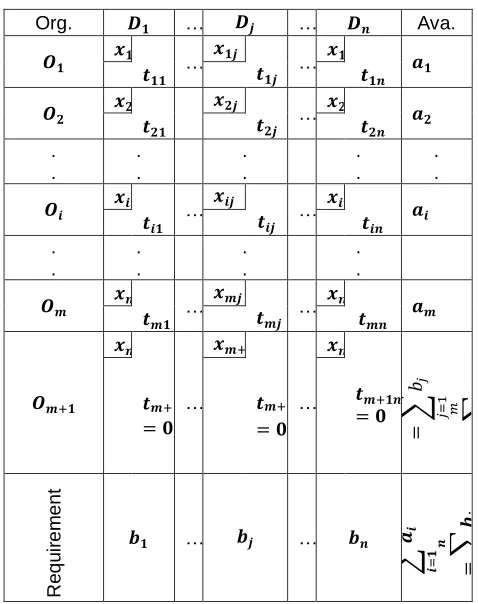 Figure 4.Transpotation table of unbalanced transportation problem 