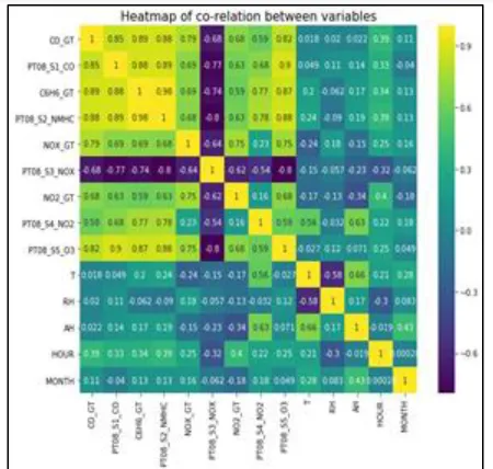 Fig.2  Air quality Dataset 