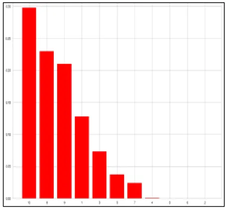 Fig.10  Feature importance 