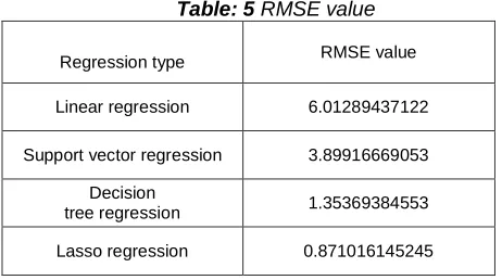 Table: 5  RMSE value 