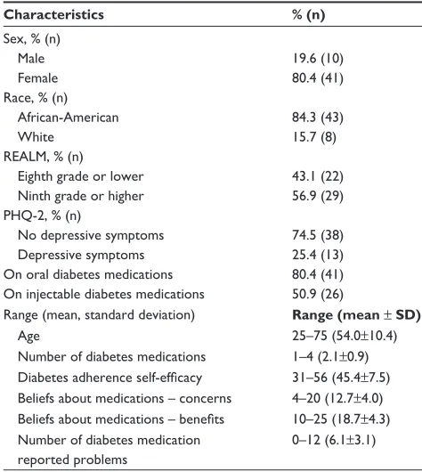 Table 1 Patient characteristics (n=51)