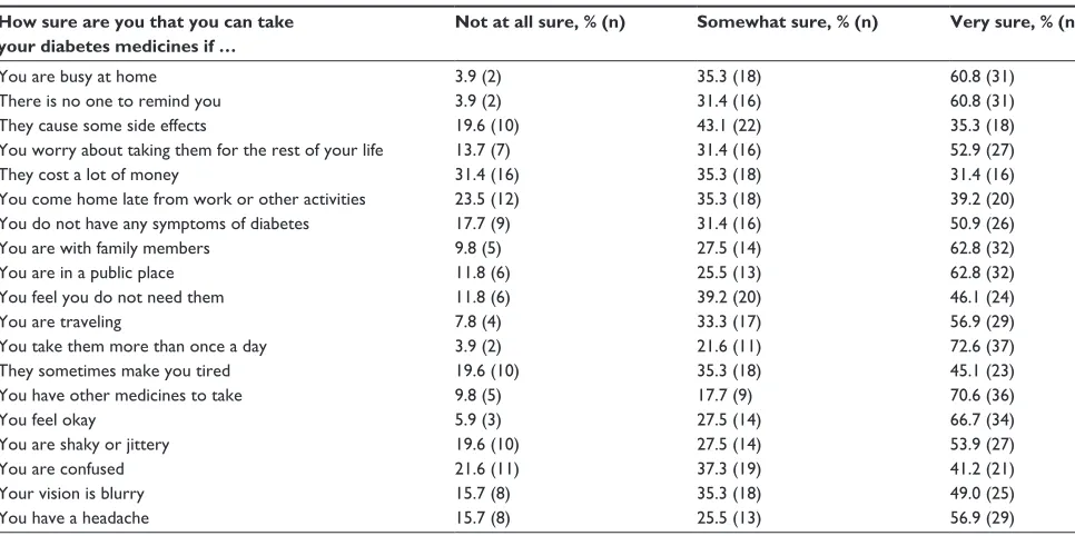 Table 2 Patient responses on the diabetes medication self-efficacy scale (N=51)