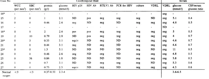 Table 9.3.3 Suspected Vacuolar Myelopathy. Cerebrospinal fluid examination results.