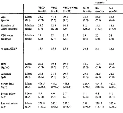 Table 11.3.1 Comparisons of HTV and Nutritional parameters. Myelopathy patients and controls.