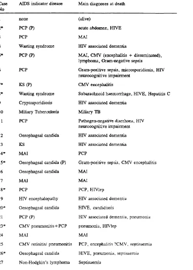 Table 11.4.4 AIDS indicator diseases and main diagnoses at death. Vacuolar myelopathy.