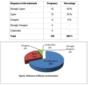 Table 08. Influence of library-environment on library use 