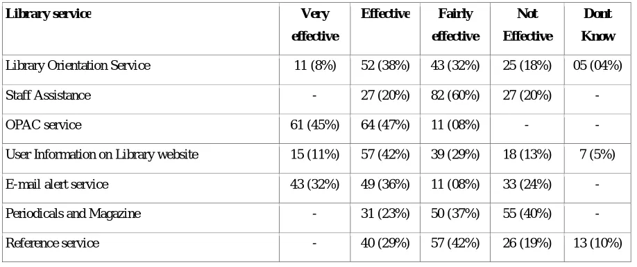 Table 06. Rating of library services 