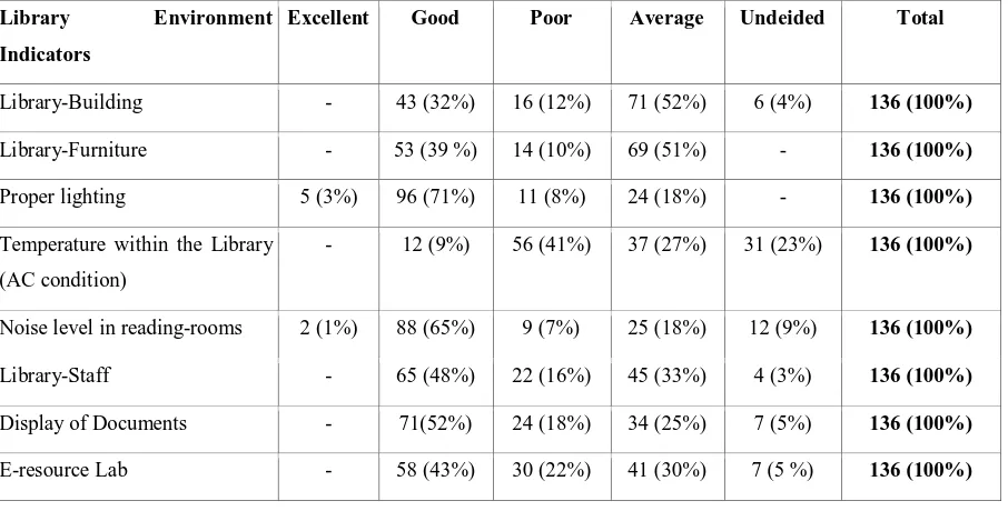 Table 07. Library environment indicators 