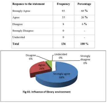 Table 08. Influence of library-environment on library use 