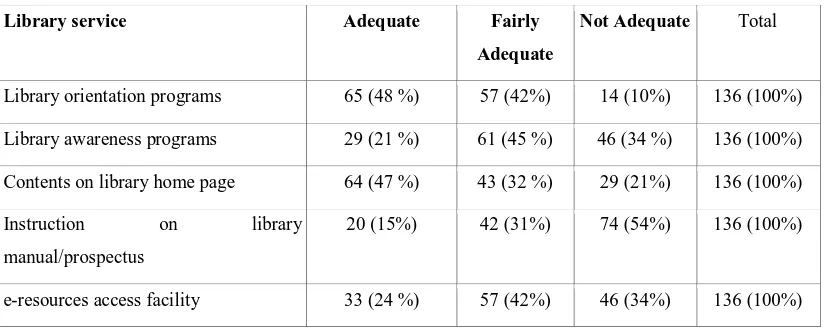 Table 05. Frequency of adequacy of library service 