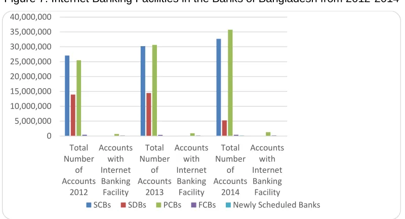 Figure 7: Internet Banking Facilities in the Banks of Bangladesh from 2012-2014 