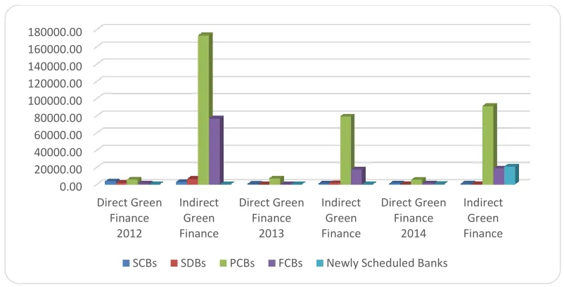 Figure 11: Direct and Indirect Green Financing of Banks in Bangladesh from 2012-2014 