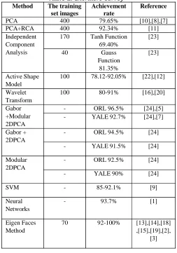 Table 1. The training  Literature survey Achievement 