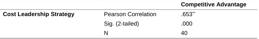 Table 3: Competitive Advantage 