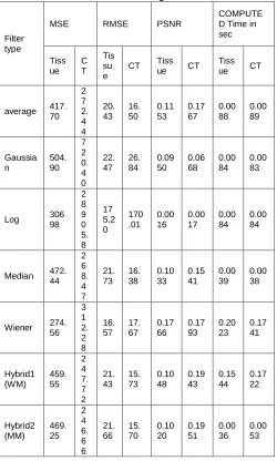 Table II . Image quality parameters by the Average, 2 with Gaussian noises applied on the tissue image and CT Gaussian, Log, Median, and Wiener filters, Hybrid1, hybrid scan image 