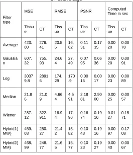 Table IV. Image quality parameters by the Average, Gaussian, Log, Median, and Wiener filters, Hybrid1, hybrid 2 with Poisson noises applied on the tissue image and CT scan image 