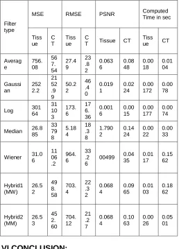 Table VIII. Image quality parameters by the Average, Gaussian, Log, Median, and Wiener filters, Hybrid1, hybrid 2 with Hybrid GSSnoises applied on the tissue image and CT scan image 
