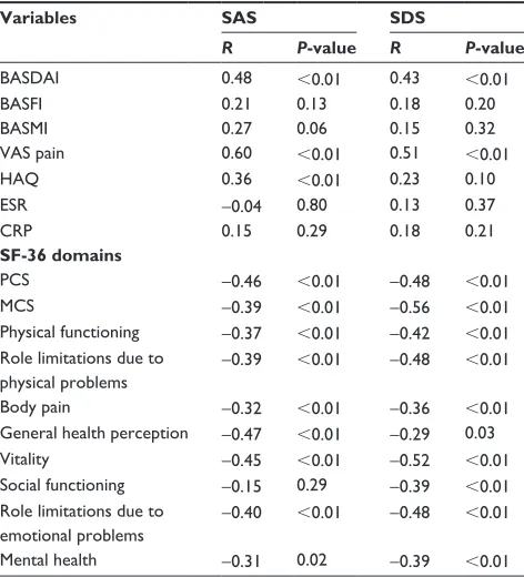 Table 3 Disease status and Qol in the anxious and depressed subgroups