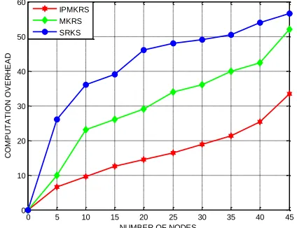 Fig. 6  IPMKRS - Computation Overhead (Threshold=0.8) 