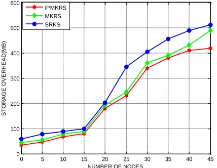 Fig. 9 . IPMRKS Query Tıme - Storage Overhead (Thresh-old=0.8) 
