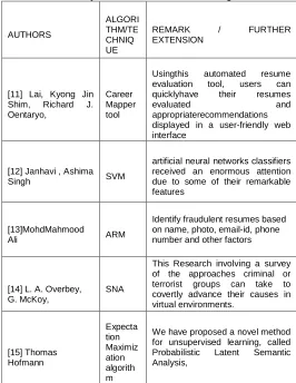 Table 1: Analysis of the available recent algorithms. 