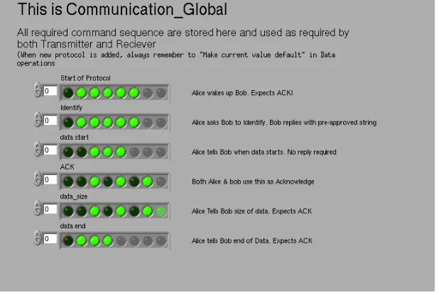 Table 3. Typical set of global protocol for communication 