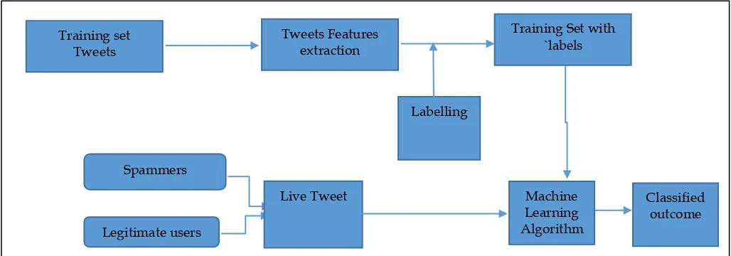 Fig. 1. Framework and steps for the classification algorithm training and identification of spam users through the pre-trained dataset and algorithm