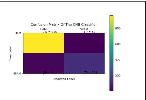 Fig 7  shows the confusion matrix of Complement Naïve Bayes comparison outcome  
