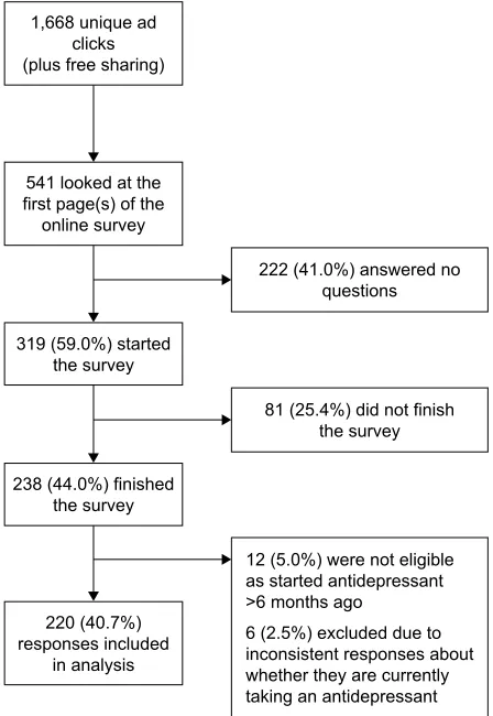 Figure 1 Participant flowchart.
