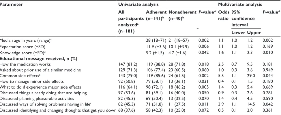 Table 3 Predictors of persistence