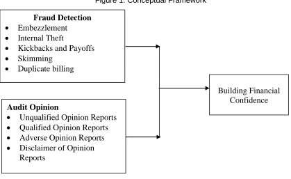 Figure 1: Conceptual Framework 