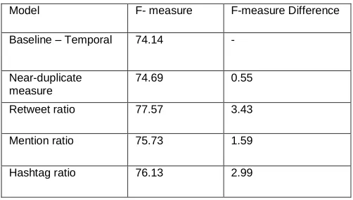 Fig. 6  Result of Different model for Identification of Destructive Threat using F-measure 