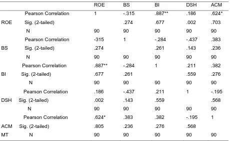 Table 2: Pearson Correlation Coefficient Matrix 
