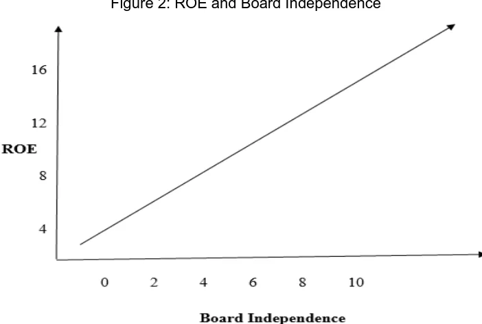 Figure 2: ROE and Board Independence 
