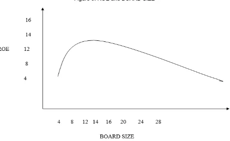Figure 3: ROE and BOARD SIZE 