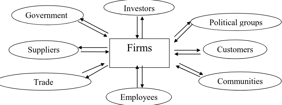 Figure 1: The Stakeholders Model 