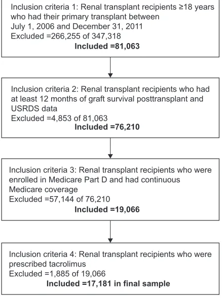 Figure 1 renal transplant recipient sample inclusion.Note: Data retrieved from Medicare Parts A, B, and D claims and transplant follow-up data reported in the UsrDs.Abbreviation: UsrDs, United states renal Data system.