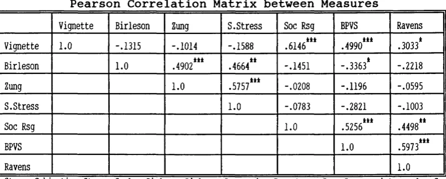 Table 2Pearson Correlation Matrix between Measures