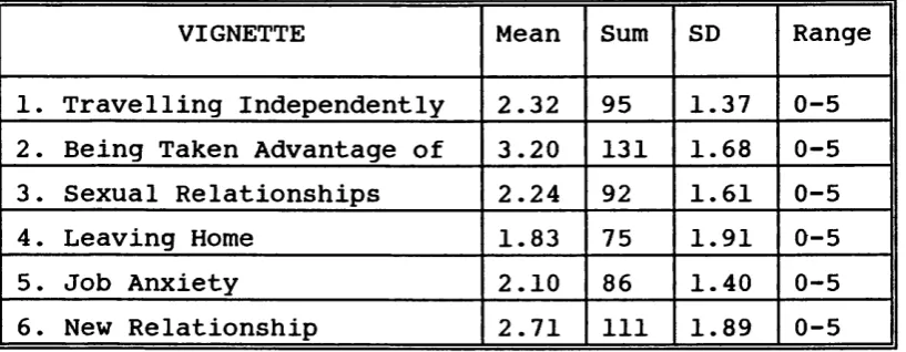 Table 4: Sums, Means. SDs and Range of Problem Solving Scores for