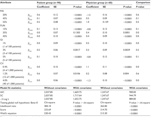 Table 3 Preferences of patient group and physician group as estimated by the regression model