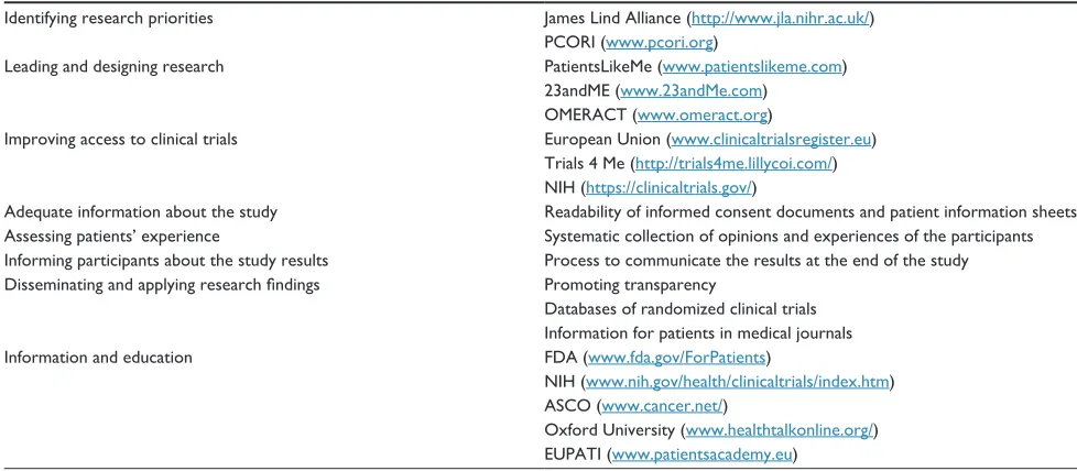 Table 1 Specific initiatives to engage patients in the research process