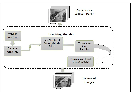 Fig: 1 System architecture for natural image denoising 