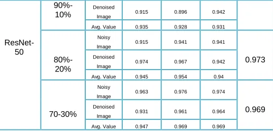Fig 8: Bar representation of MSE, PSNR and SSIM values 
