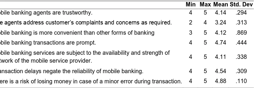 Table 1: Descriptive Statistics for Timeliness of Mobile Banking 