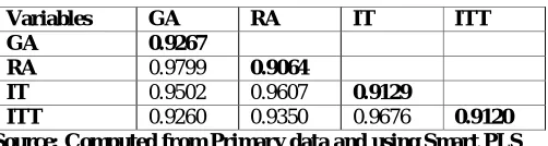 Table 3Construct Reliability and Convergent Validity 
