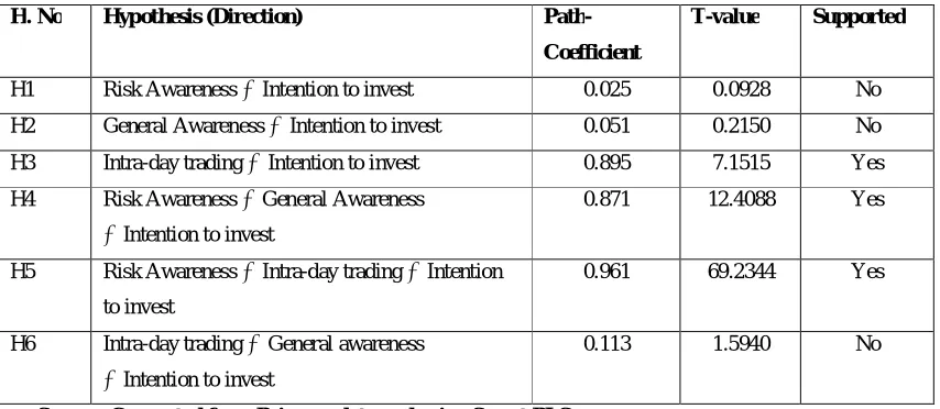 Table 5Path Coefficient and Hypothesis Testing 