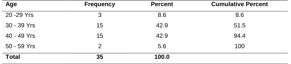 Table 2: Gender Distribution 