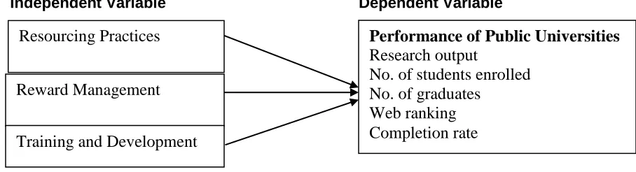 Figure 1: Relationship between Human Resource Management Practices and Performance of 