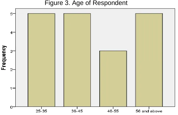 Figure 4. Period Worked 