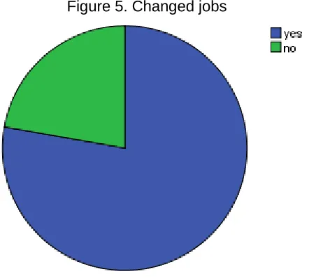 Figure 5. Changed jobs 